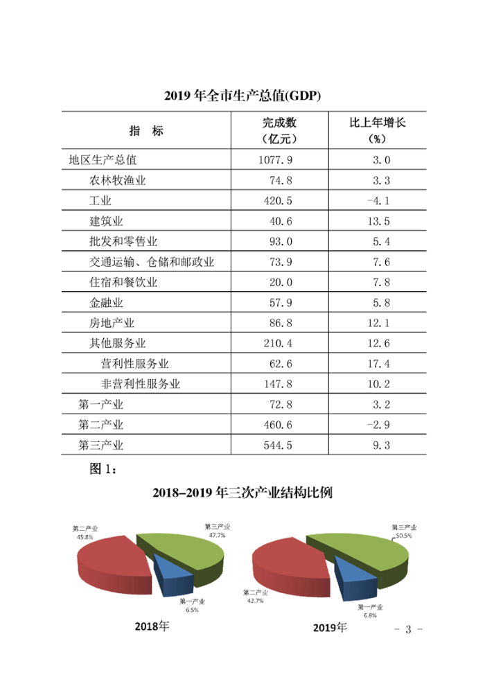 淮北市2019年国民经济和社会发展统计公报